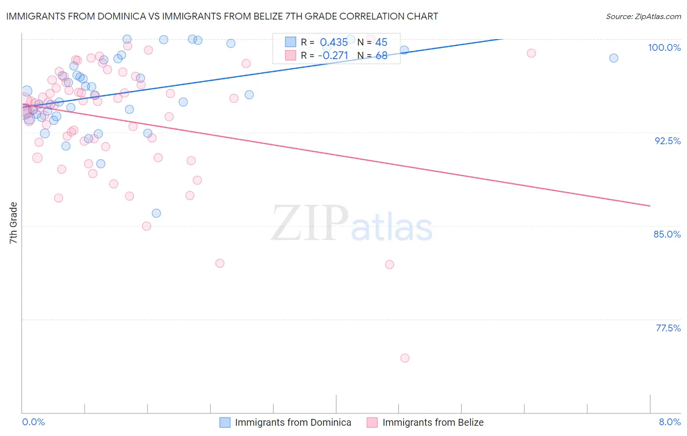 Immigrants from Dominica vs Immigrants from Belize 7th Grade