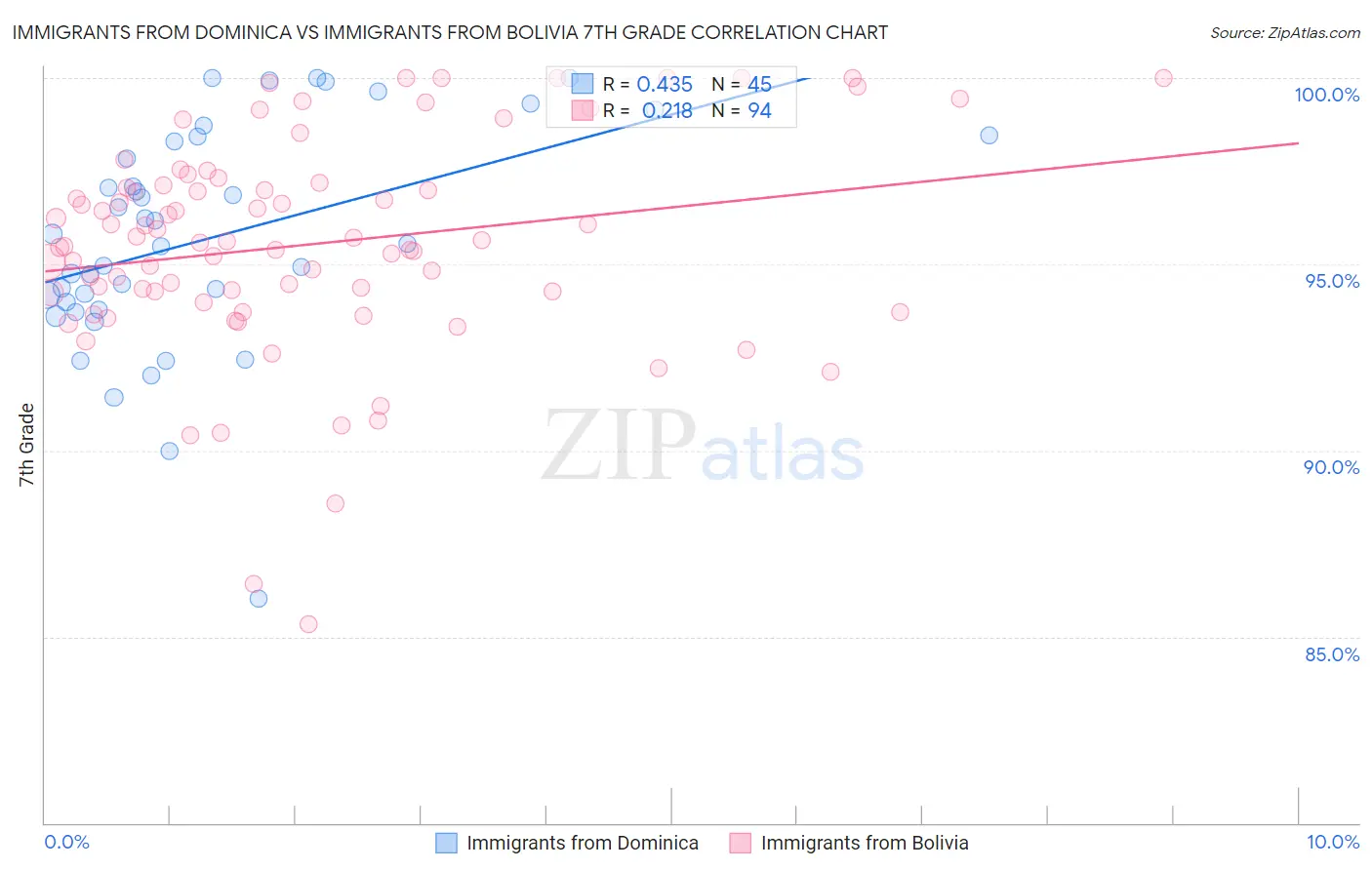 Immigrants from Dominica vs Immigrants from Bolivia 7th Grade