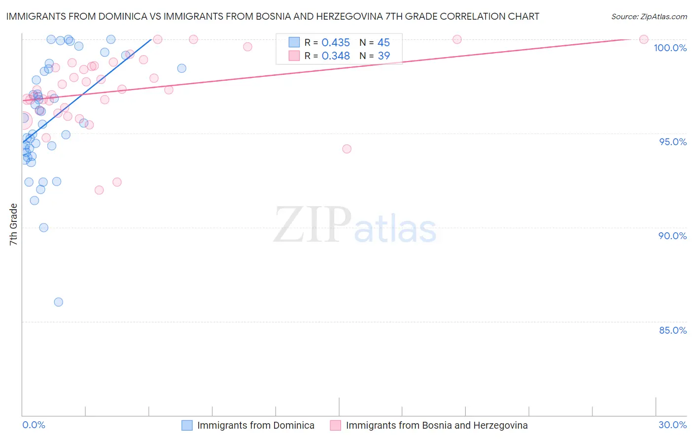 Immigrants from Dominica vs Immigrants from Bosnia and Herzegovina 7th Grade