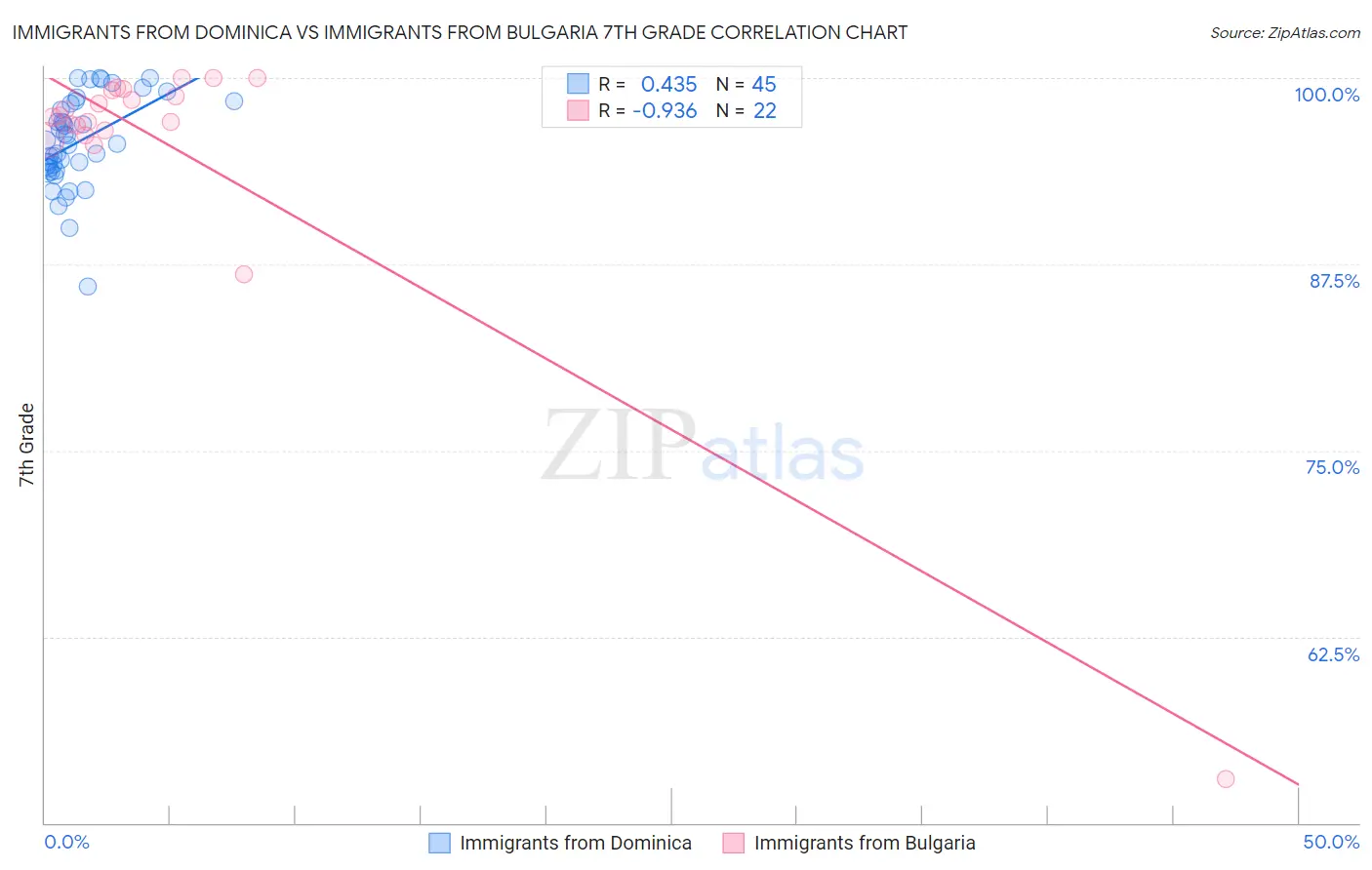 Immigrants from Dominica vs Immigrants from Bulgaria 7th Grade