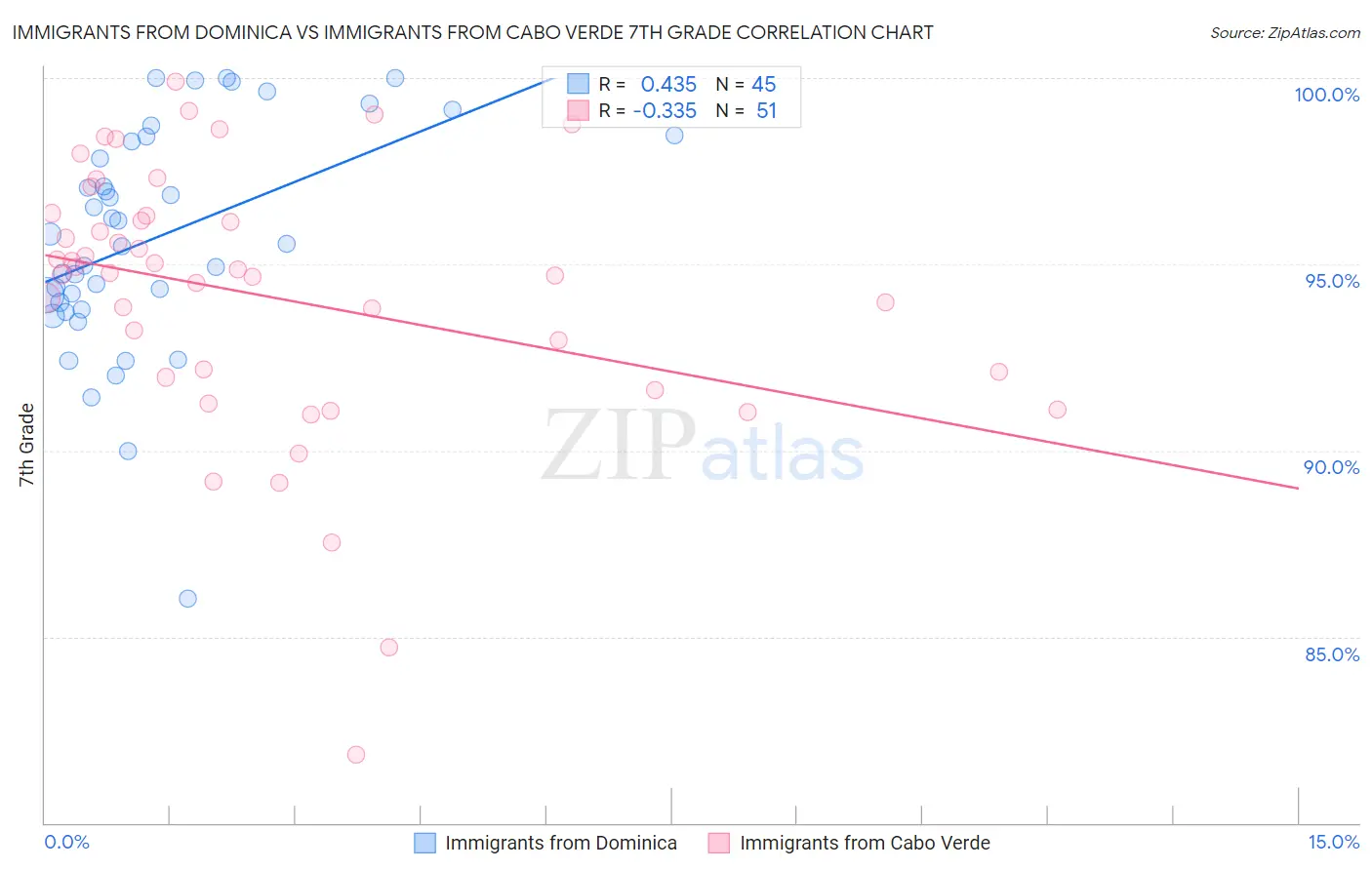Immigrants from Dominica vs Immigrants from Cabo Verde 7th Grade