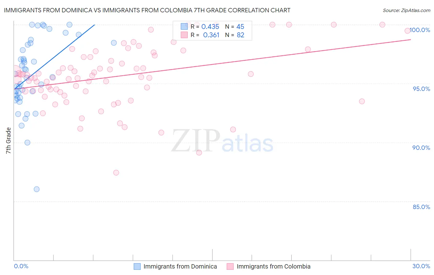 Immigrants from Dominica vs Immigrants from Colombia 7th Grade