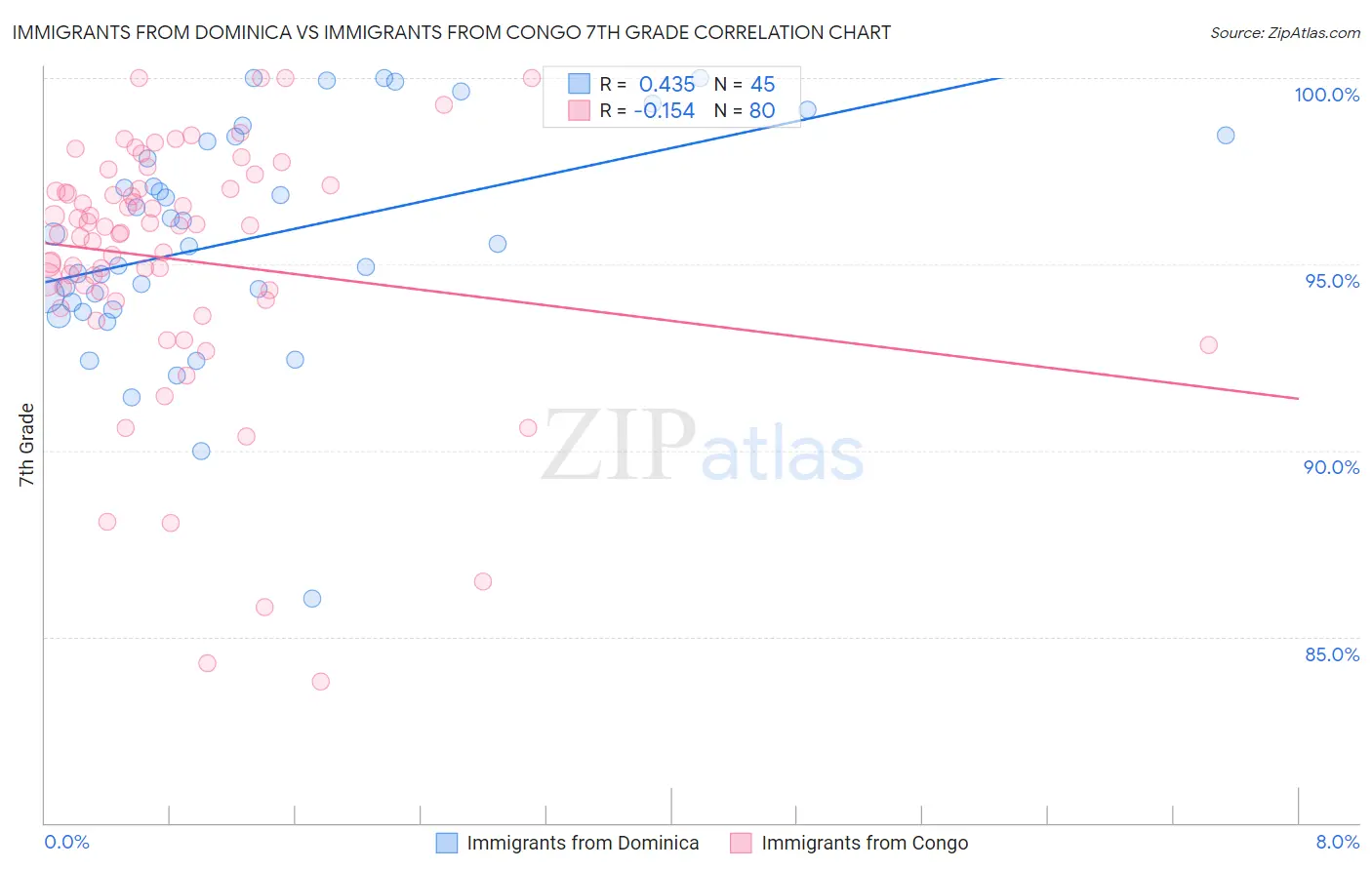 Immigrants from Dominica vs Immigrants from Congo 7th Grade