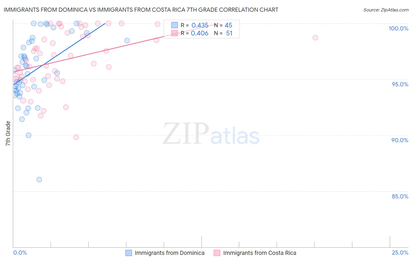 Immigrants from Dominica vs Immigrants from Costa Rica 7th Grade