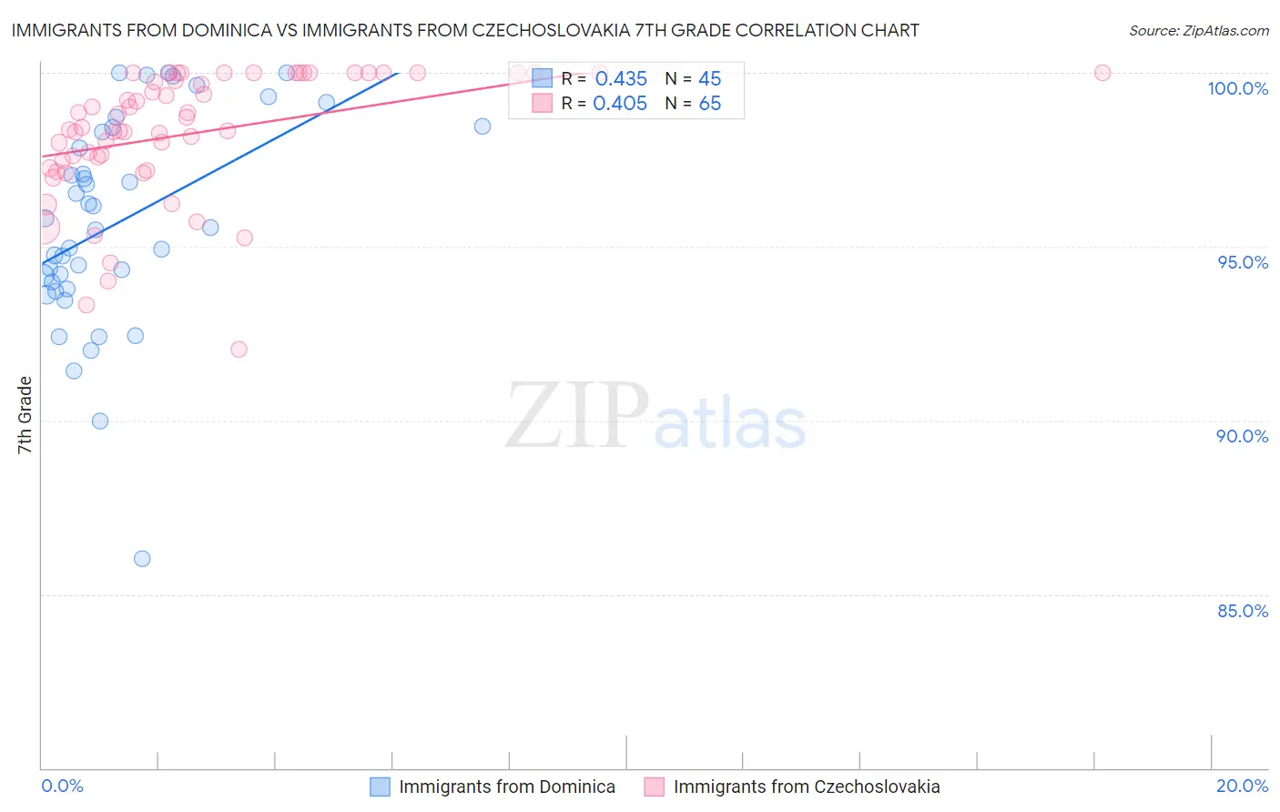 Immigrants from Dominica vs Immigrants from Czechoslovakia 7th Grade