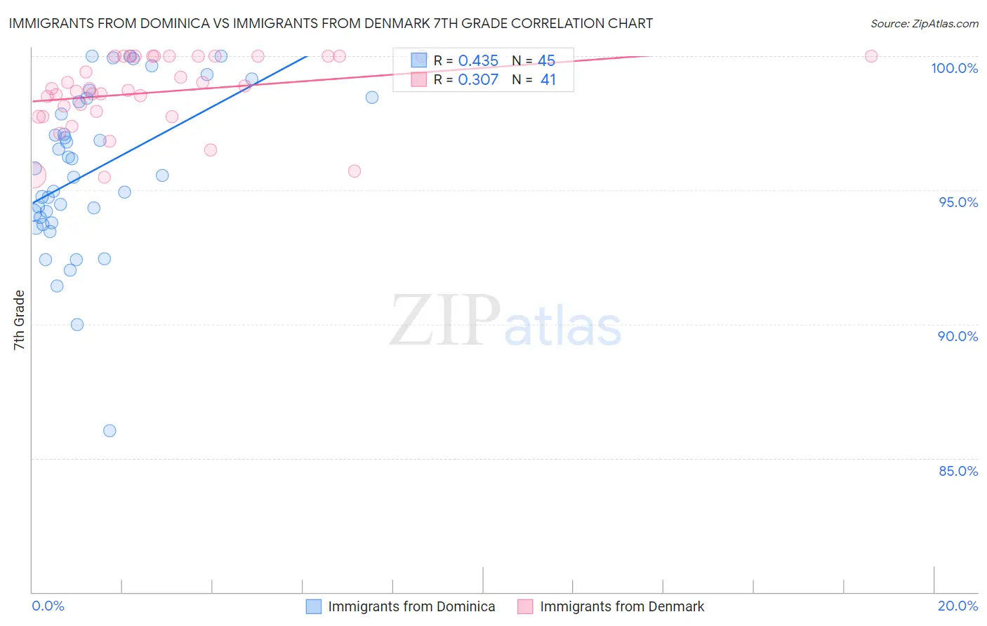 Immigrants from Dominica vs Immigrants from Denmark 7th Grade
