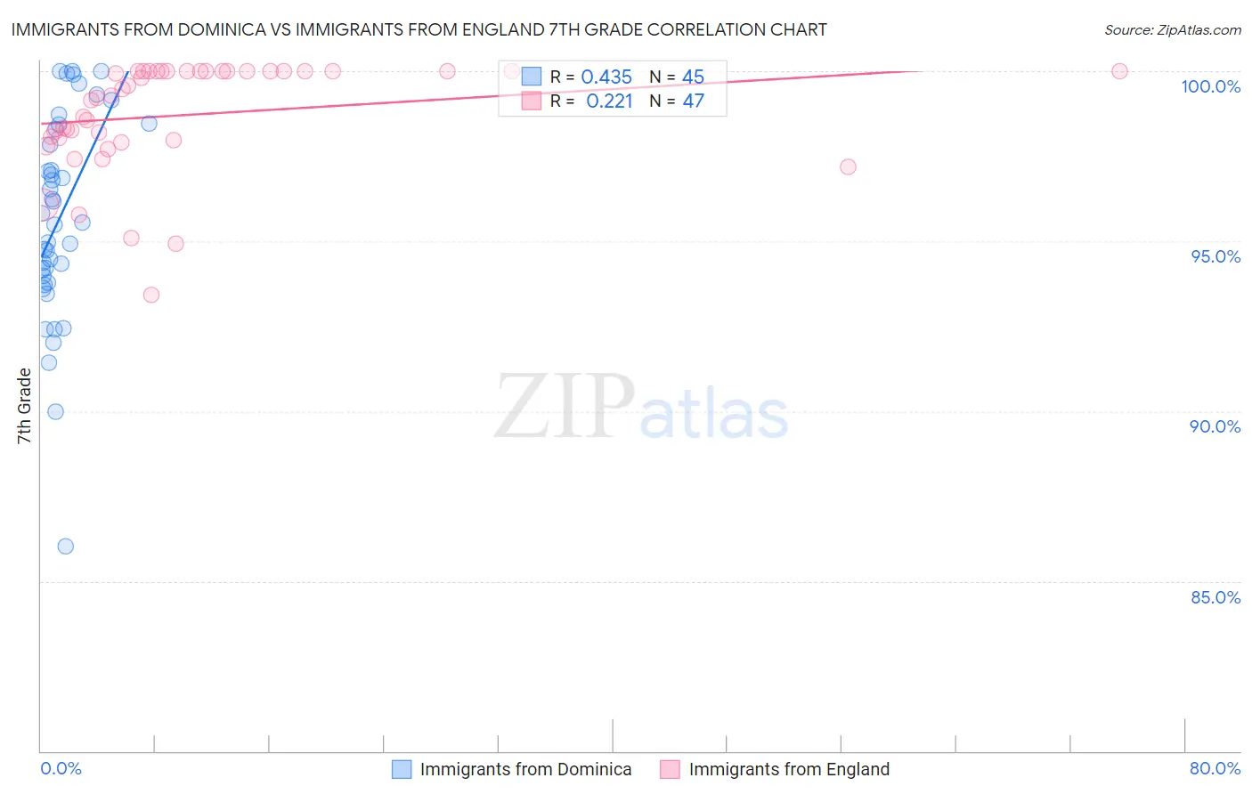 Immigrants from Dominica vs Immigrants from England 7th Grade