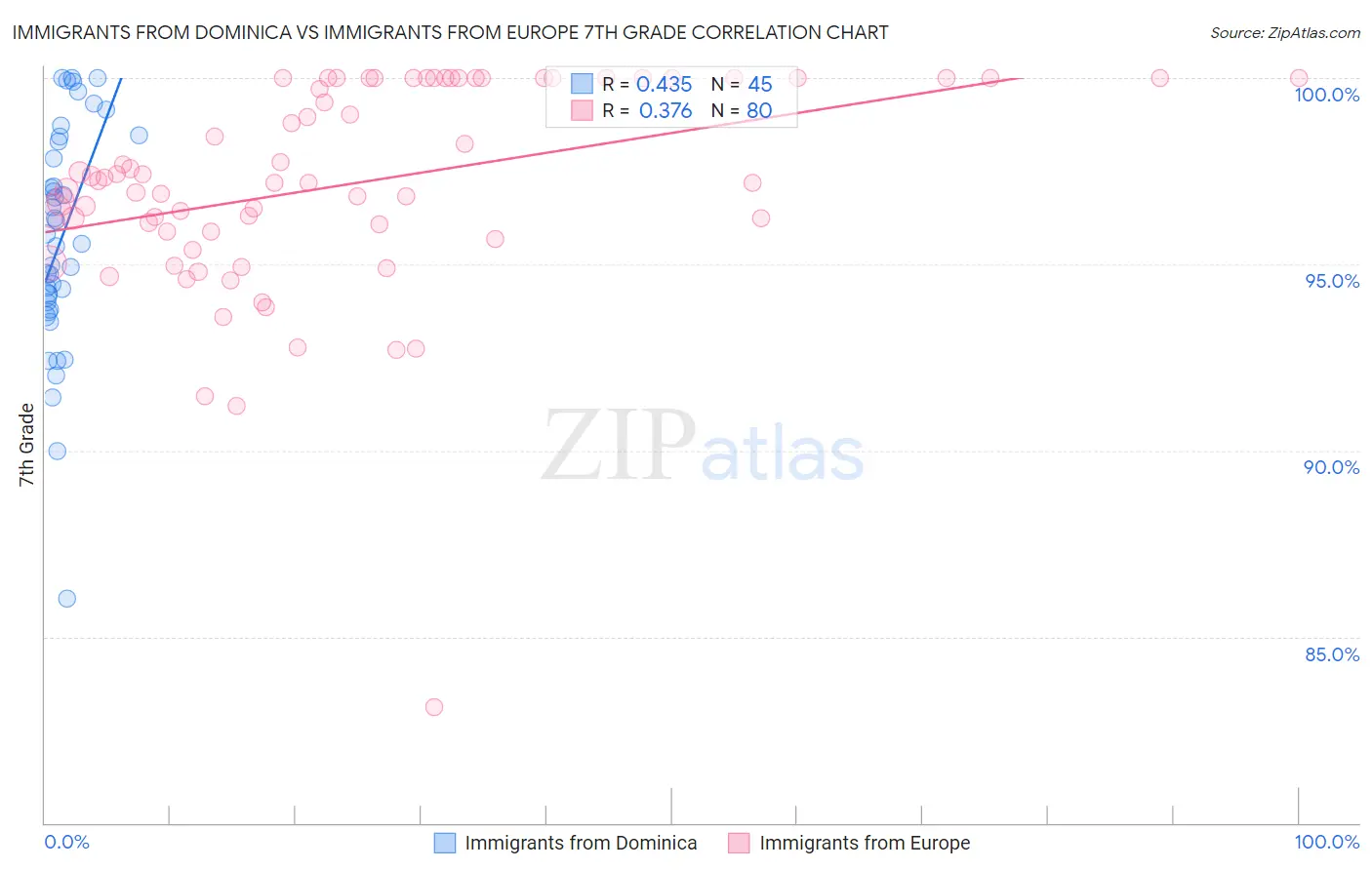 Immigrants from Dominica vs Immigrants from Europe 7th Grade