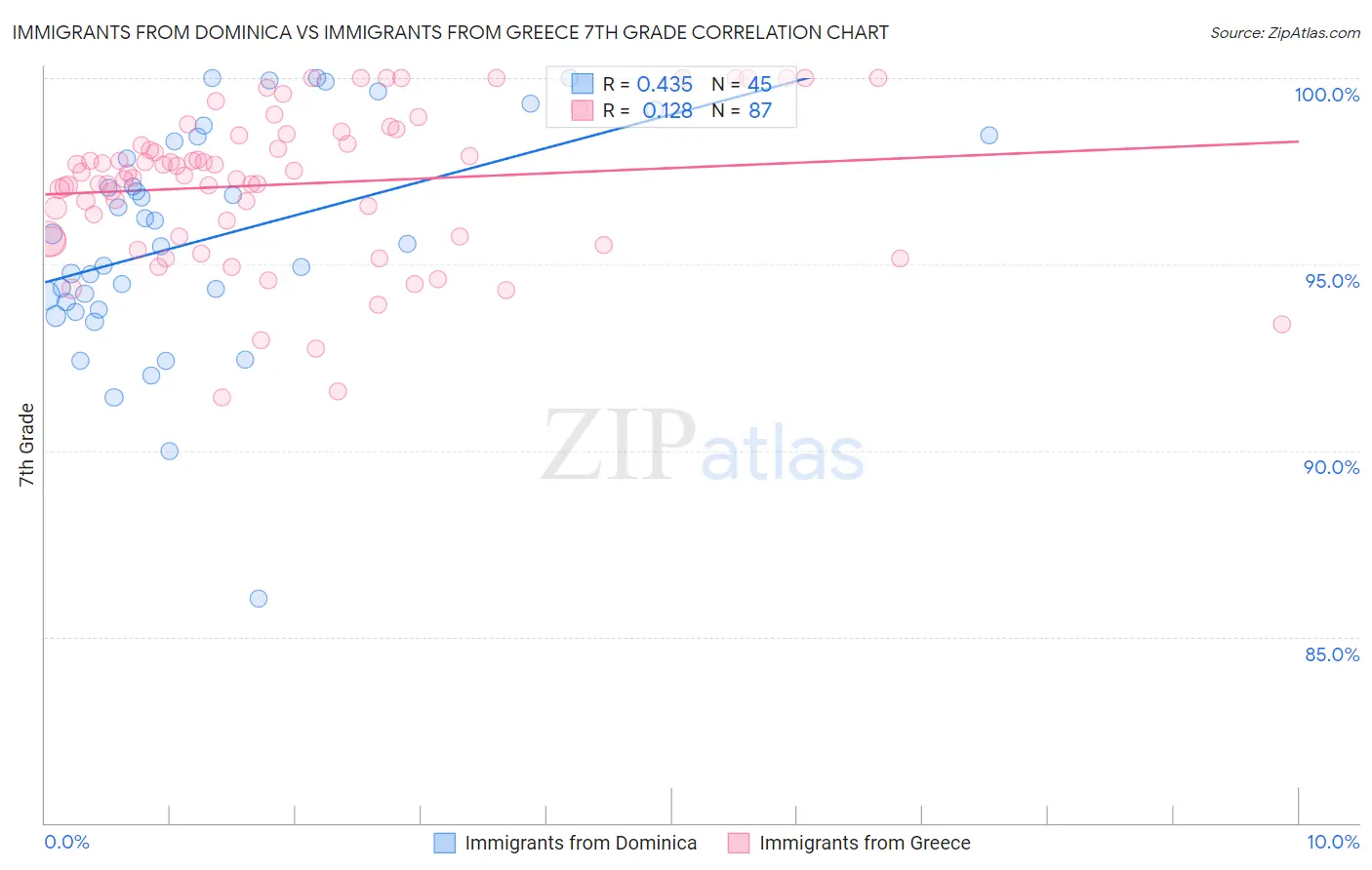 Immigrants from Dominica vs Immigrants from Greece 7th Grade