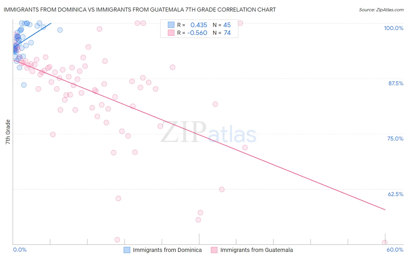 Immigrants from Dominica vs Immigrants from Guatemala 7th Grade