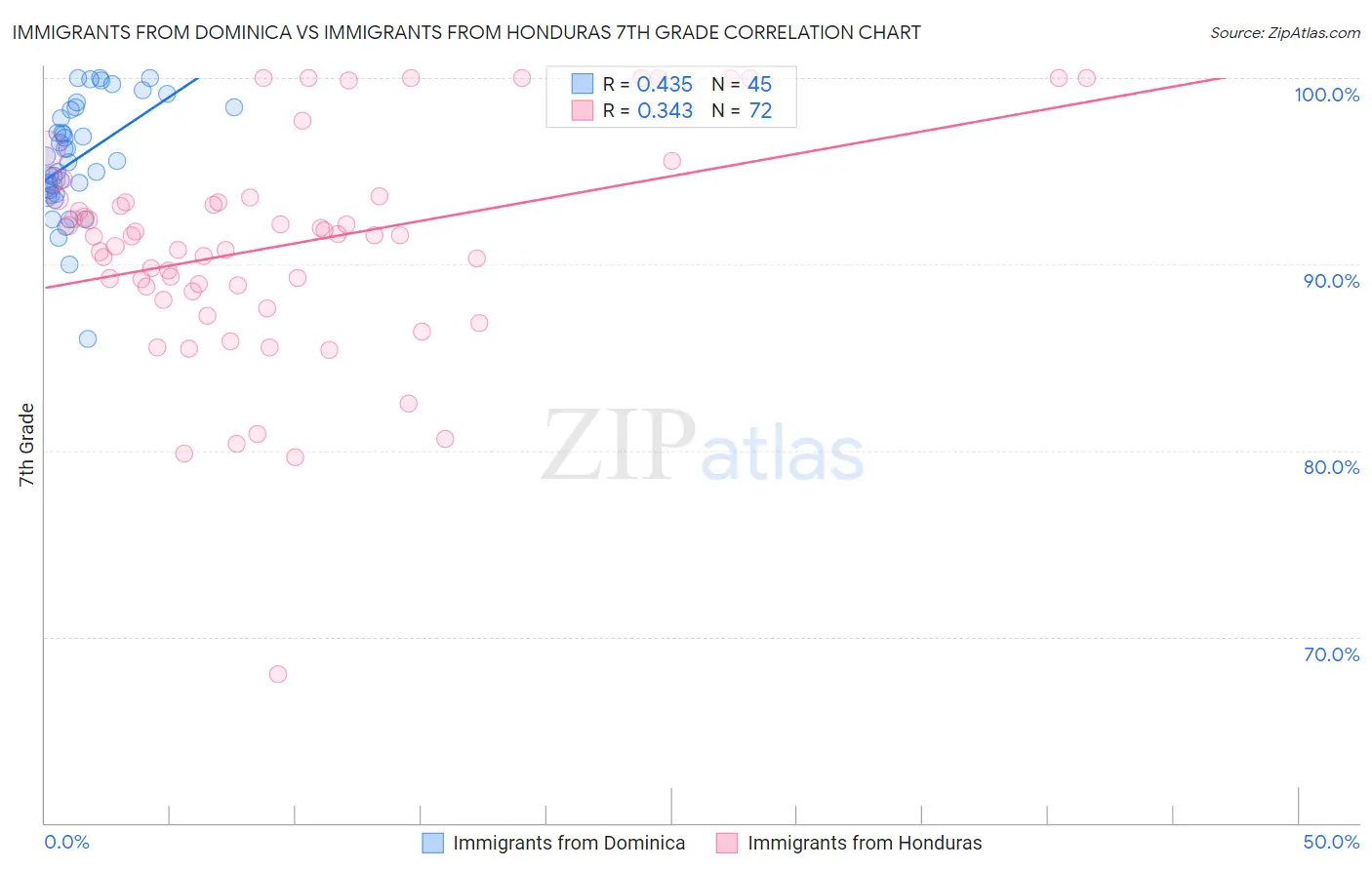 Immigrants from Dominica vs Immigrants from Honduras 7th Grade