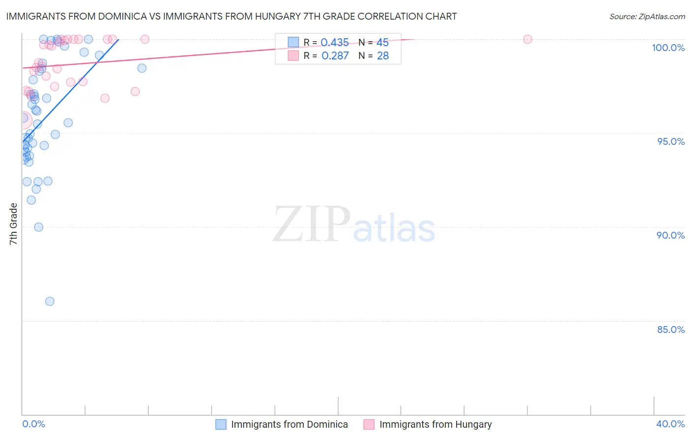 Immigrants from Dominica vs Immigrants from Hungary 7th Grade