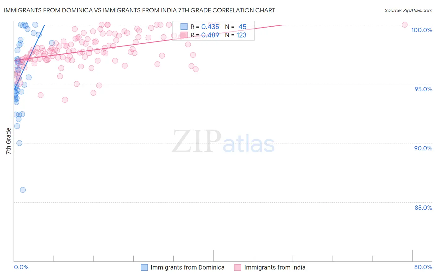 Immigrants from Dominica vs Immigrants from India 7th Grade