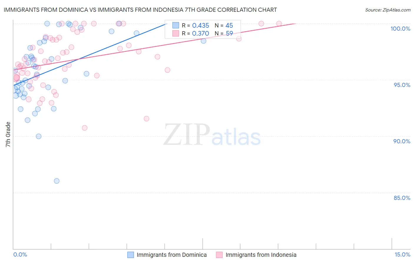 Immigrants from Dominica vs Immigrants from Indonesia 7th Grade