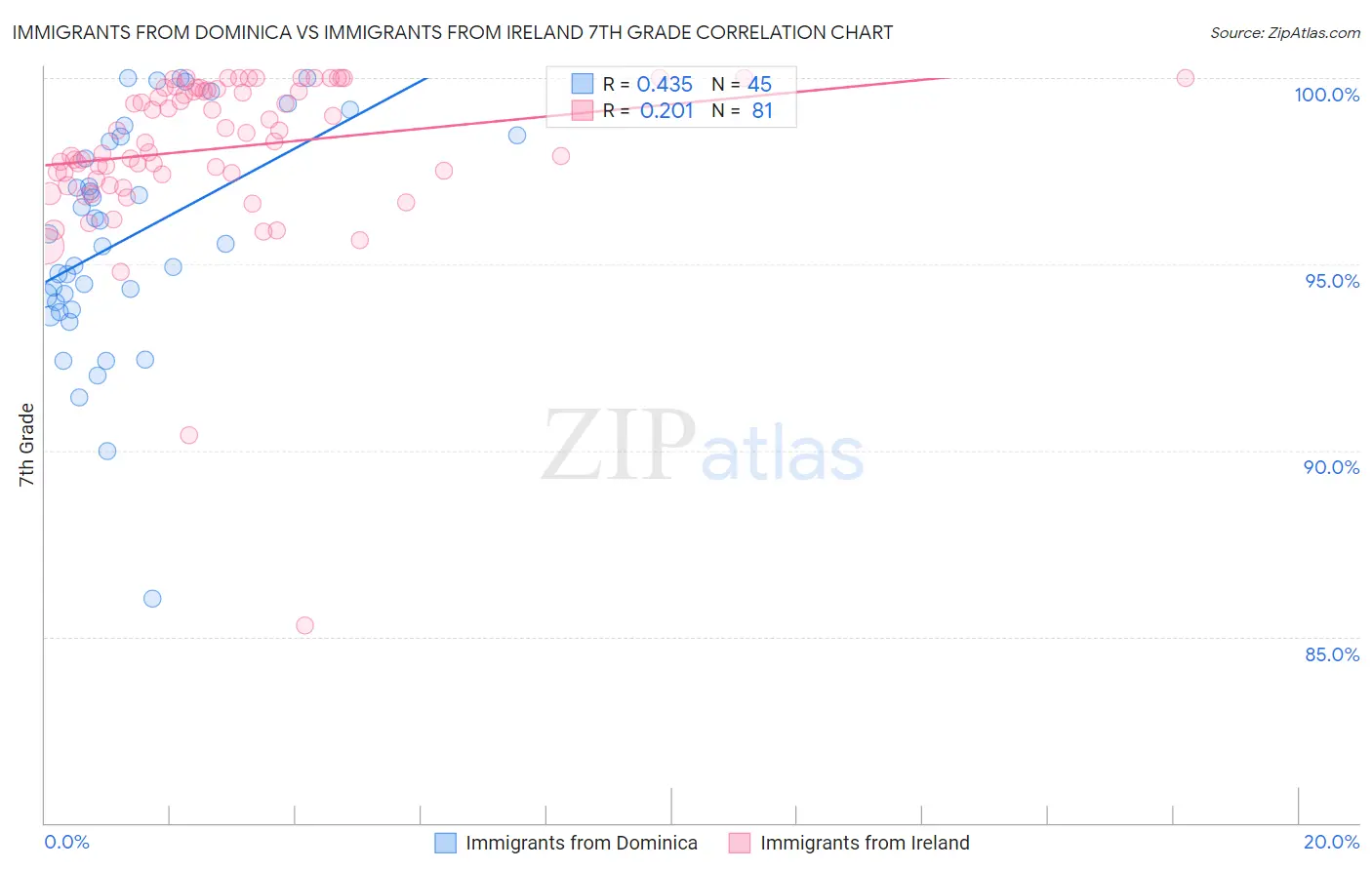 Immigrants from Dominica vs Immigrants from Ireland 7th Grade
