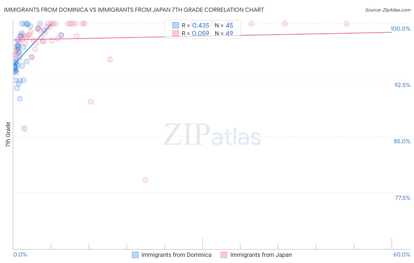 Immigrants from Dominica vs Immigrants from Japan 7th Grade