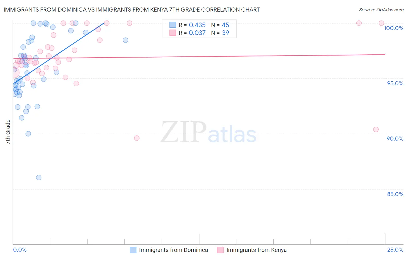 Immigrants from Dominica vs Immigrants from Kenya 7th Grade