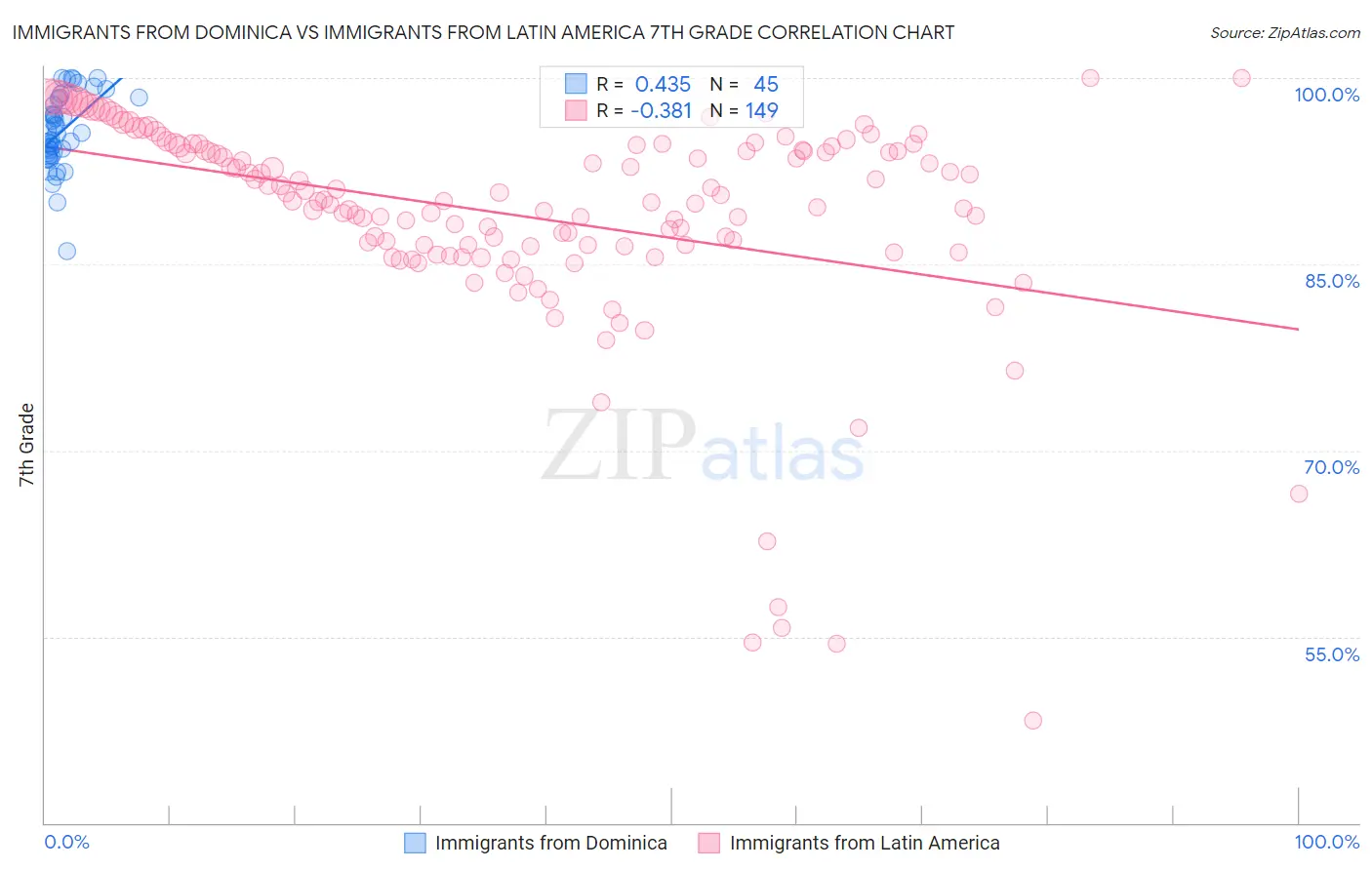 Immigrants from Dominica vs Immigrants from Latin America 7th Grade