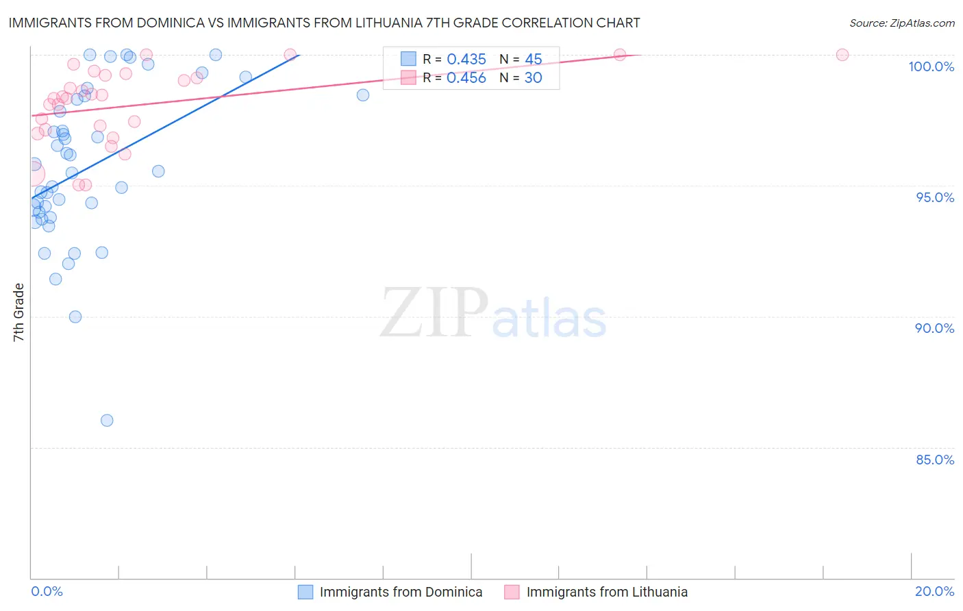 Immigrants from Dominica vs Immigrants from Lithuania 7th Grade