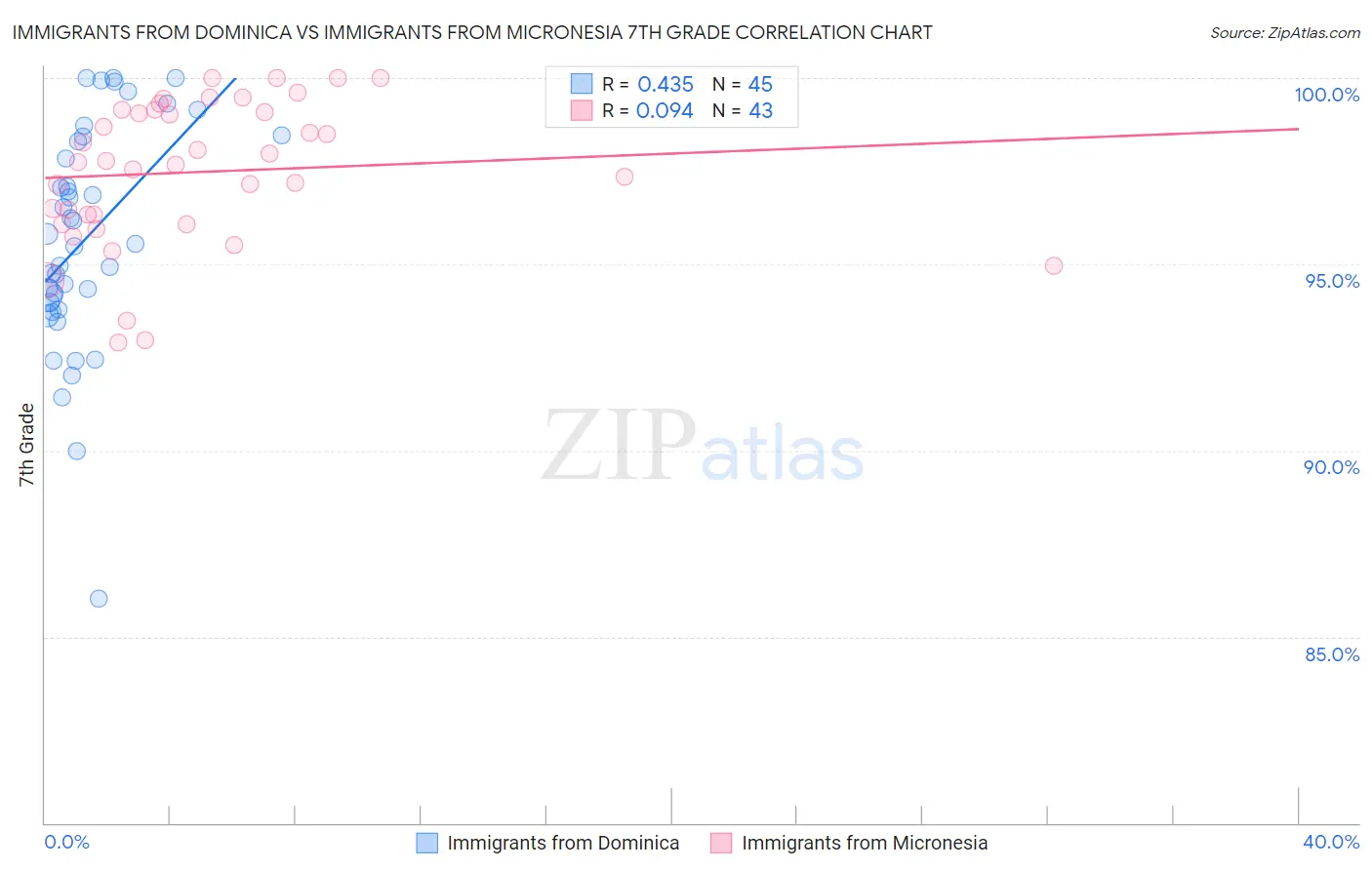 Immigrants from Dominica vs Immigrants from Micronesia 7th Grade