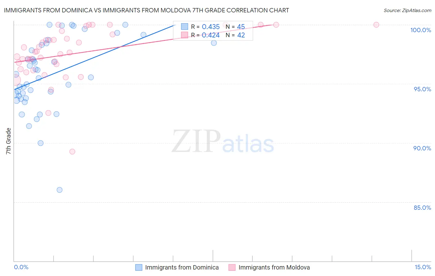 Immigrants from Dominica vs Immigrants from Moldova 7th Grade