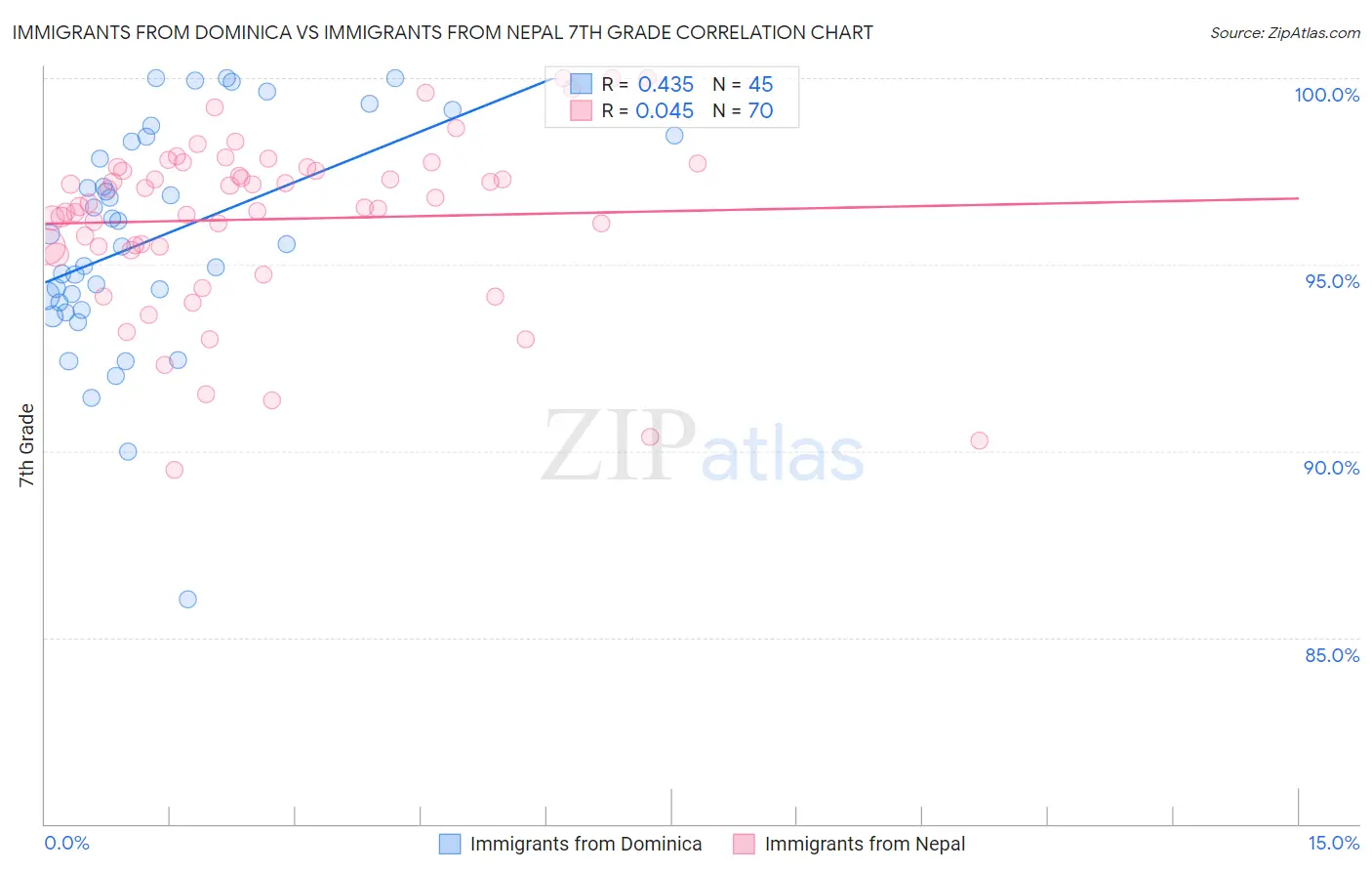 Immigrants from Dominica vs Immigrants from Nepal 7th Grade
