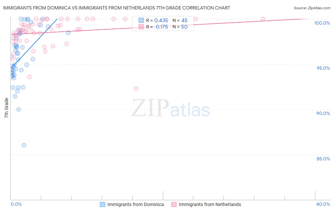 Immigrants from Dominica vs Immigrants from Netherlands 7th Grade