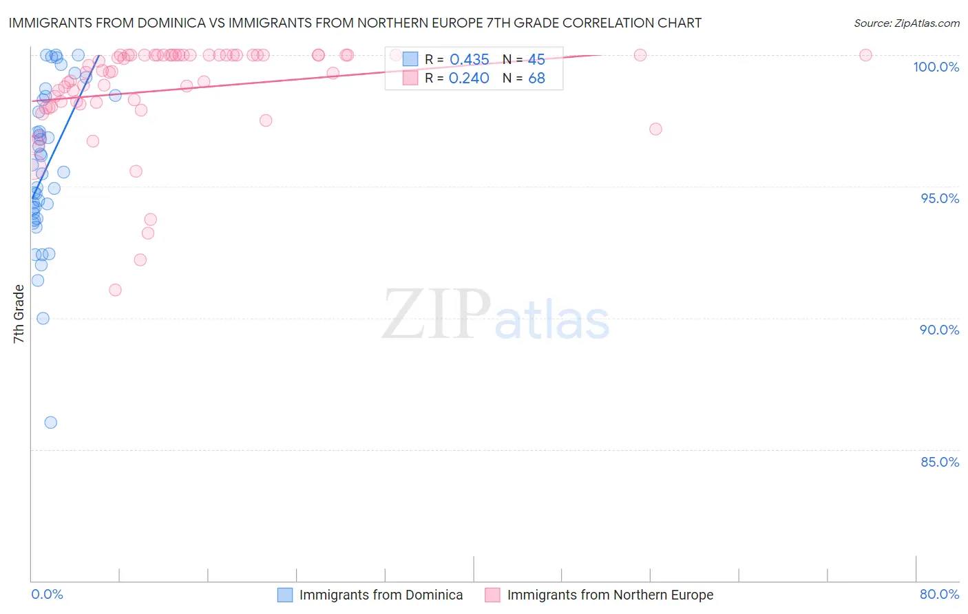 Immigrants from Dominica vs Immigrants from Northern Europe 7th Grade
