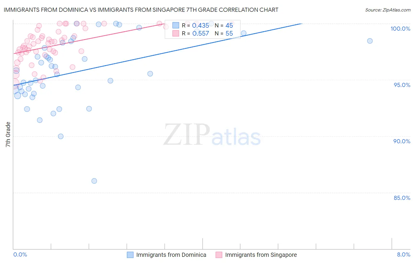 Immigrants from Dominica vs Immigrants from Singapore 7th Grade