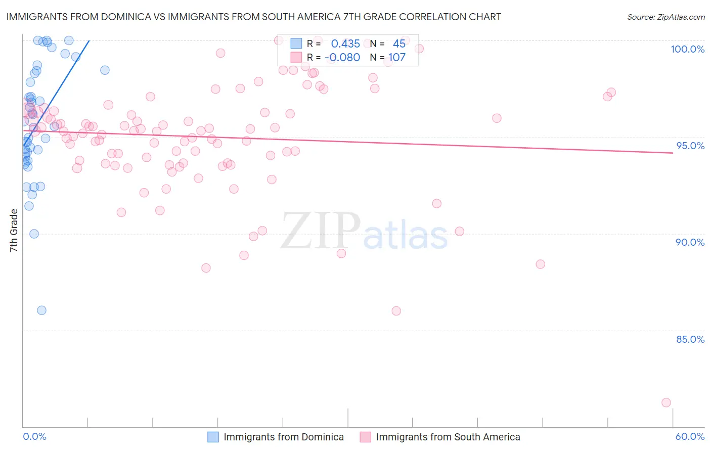 Immigrants from Dominica vs Immigrants from South America 7th Grade