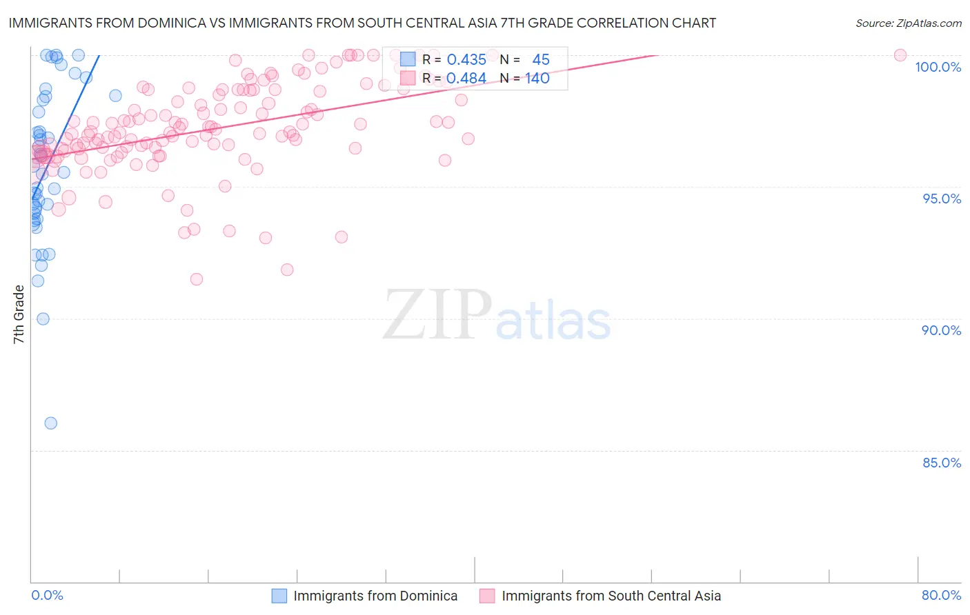 Immigrants from Dominica vs Immigrants from South Central Asia 7th Grade