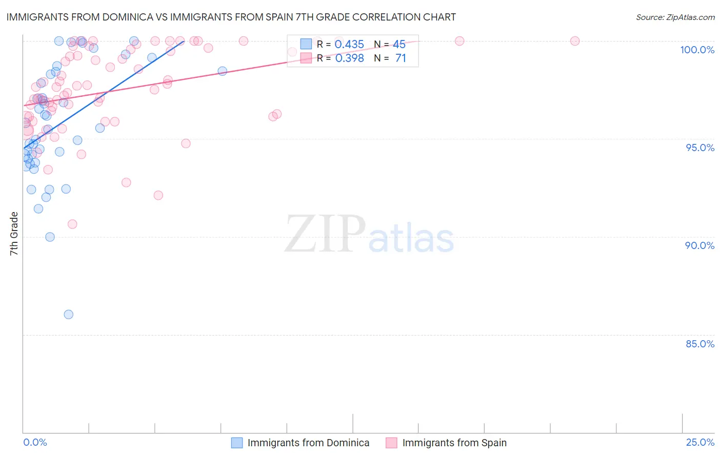 Immigrants from Dominica vs Immigrants from Spain 7th Grade