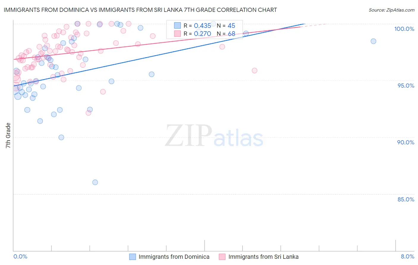 Immigrants from Dominica vs Immigrants from Sri Lanka 7th Grade