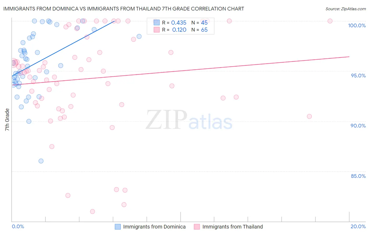 Immigrants from Dominica vs Immigrants from Thailand 7th Grade