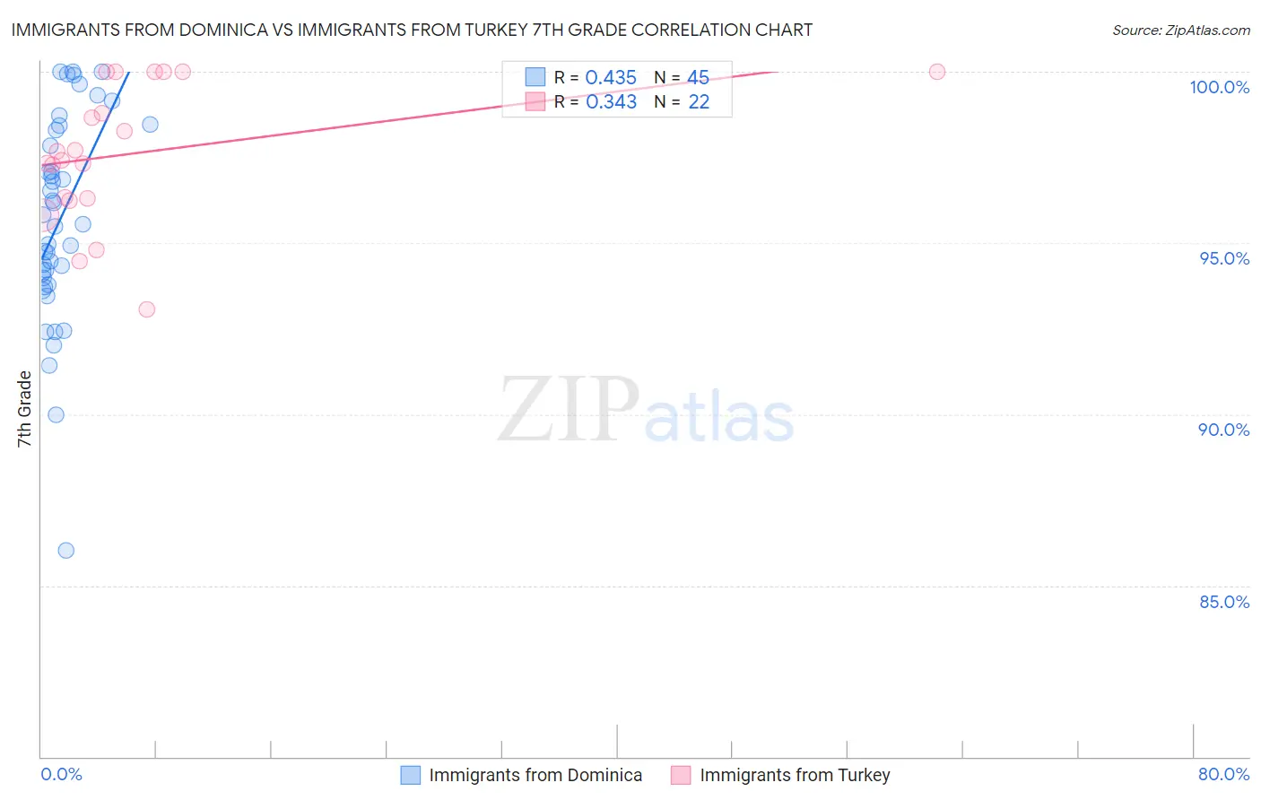 Immigrants from Dominica vs Immigrants from Turkey 7th Grade