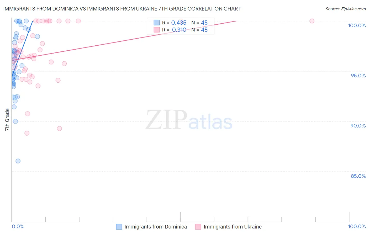 Immigrants from Dominica vs Immigrants from Ukraine 7th Grade