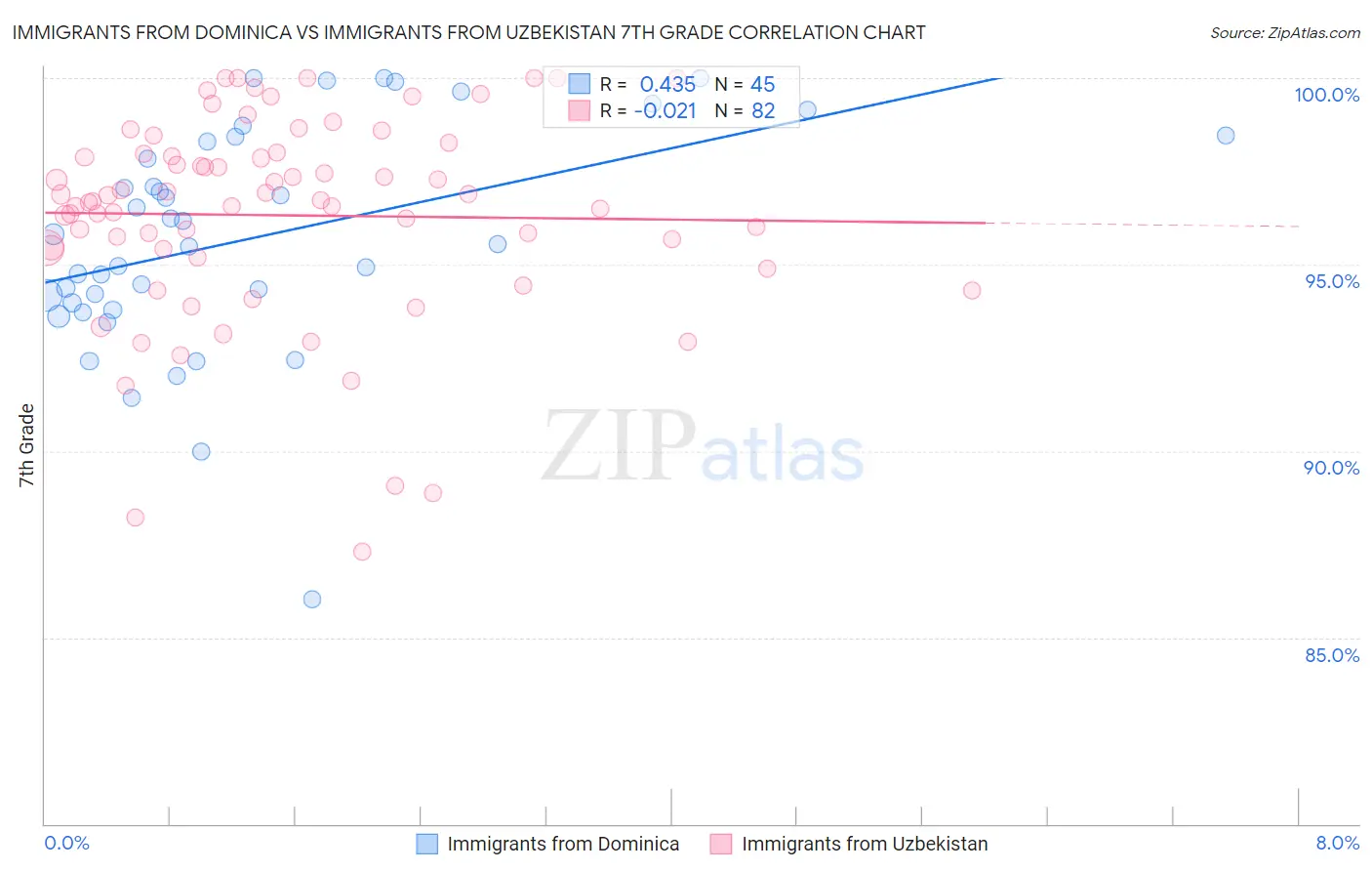 Immigrants from Dominica vs Immigrants from Uzbekistan 7th Grade