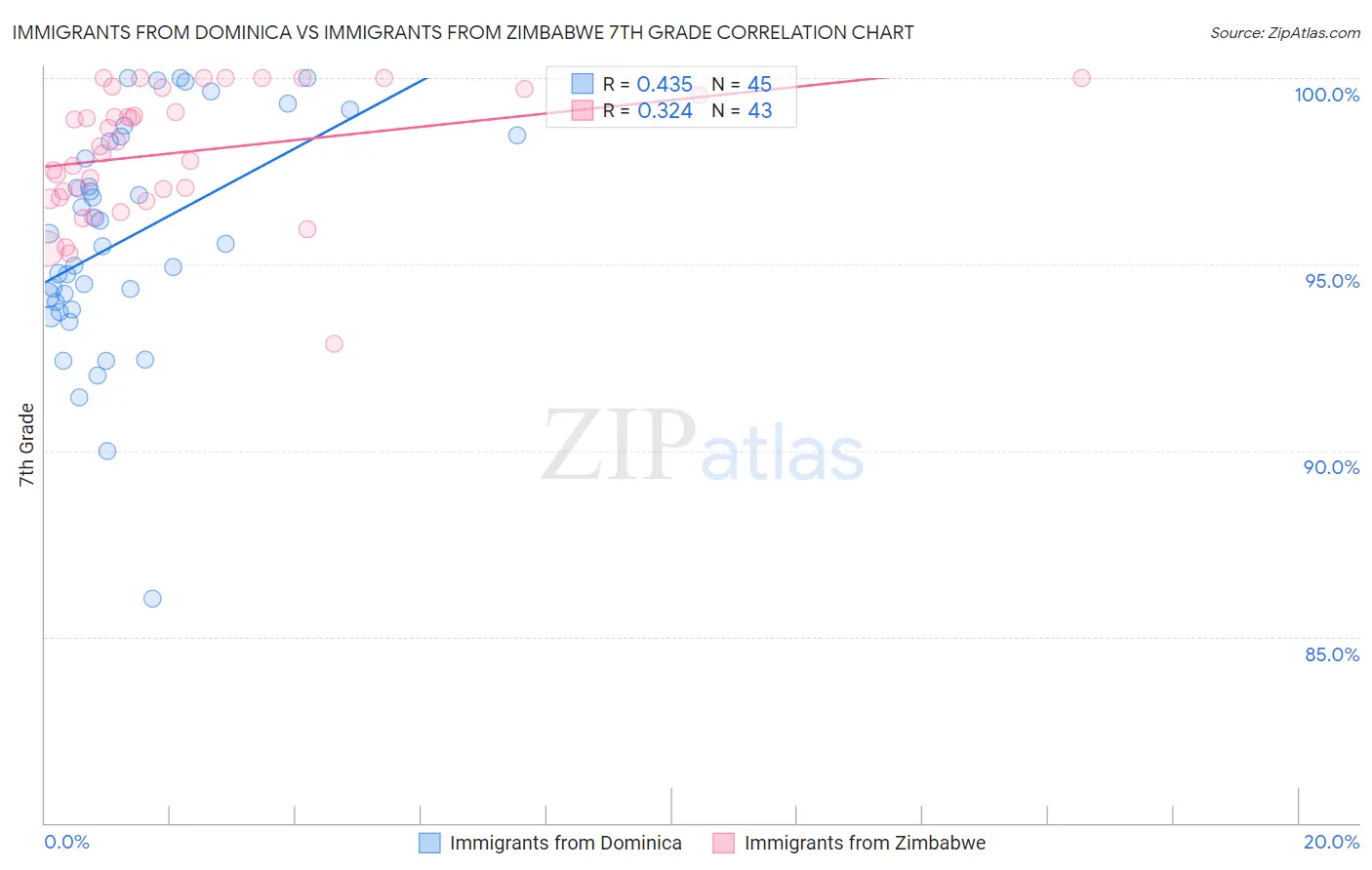 Immigrants from Dominica vs Immigrants from Zimbabwe 7th Grade