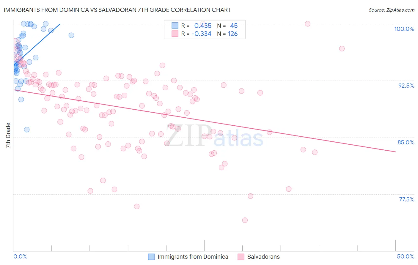 Immigrants from Dominica vs Salvadoran 7th Grade