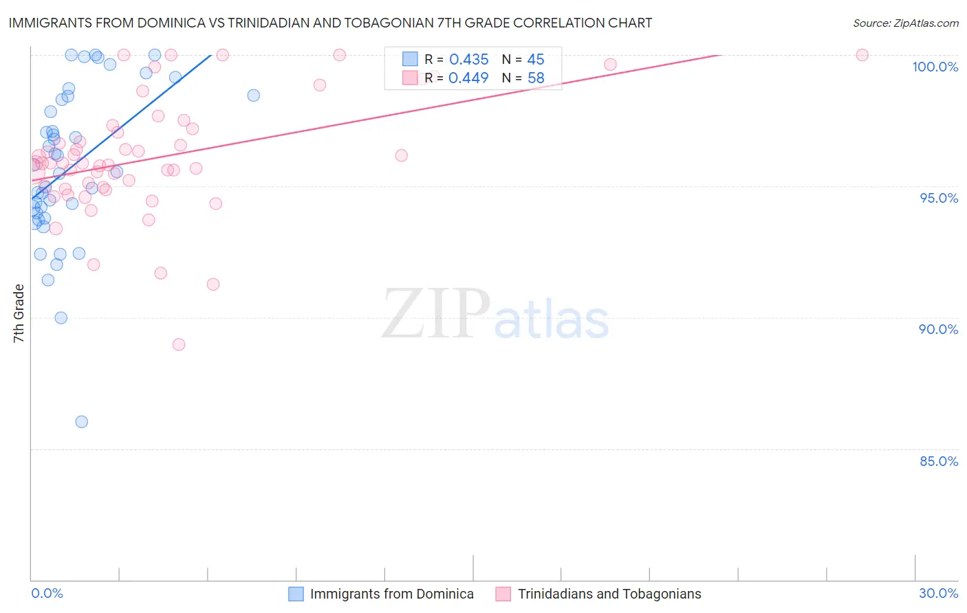 Immigrants from Dominica vs Trinidadian and Tobagonian 7th Grade