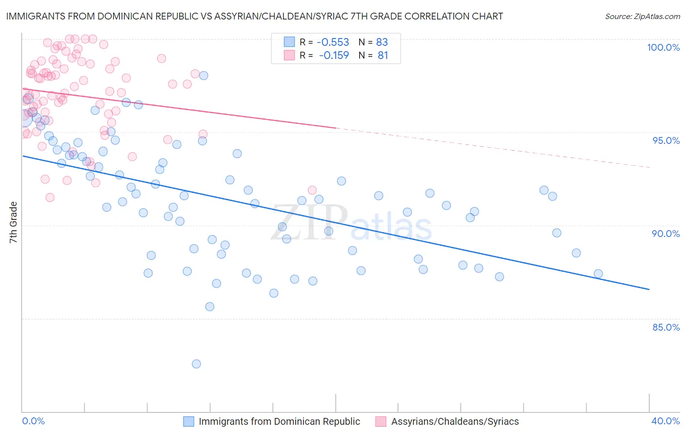 Immigrants from Dominican Republic vs Assyrian/Chaldean/Syriac 7th Grade