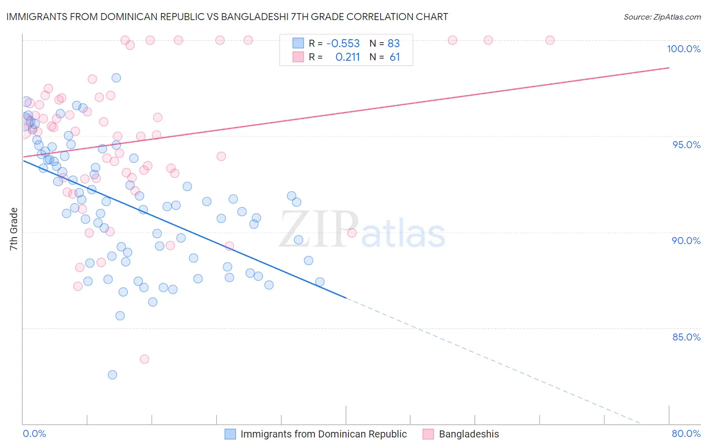 Immigrants from Dominican Republic vs Bangladeshi 7th Grade