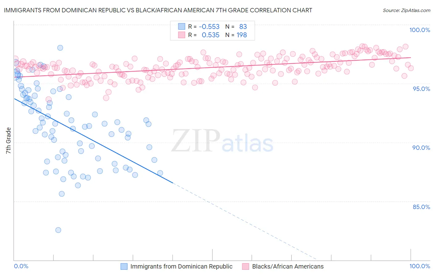 Immigrants from Dominican Republic vs Black/African American 7th Grade