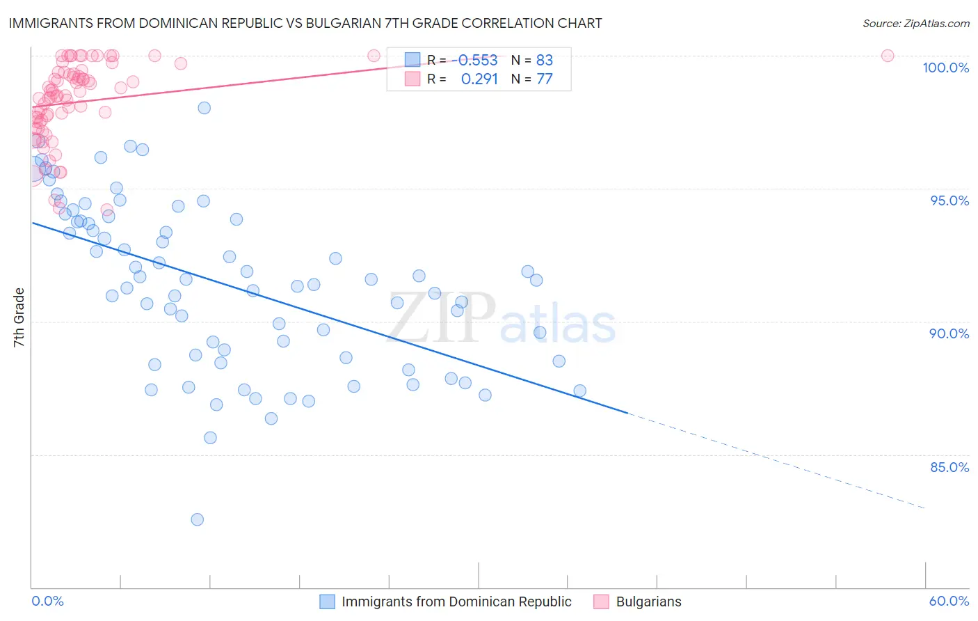 Immigrants from Dominican Republic vs Bulgarian 7th Grade