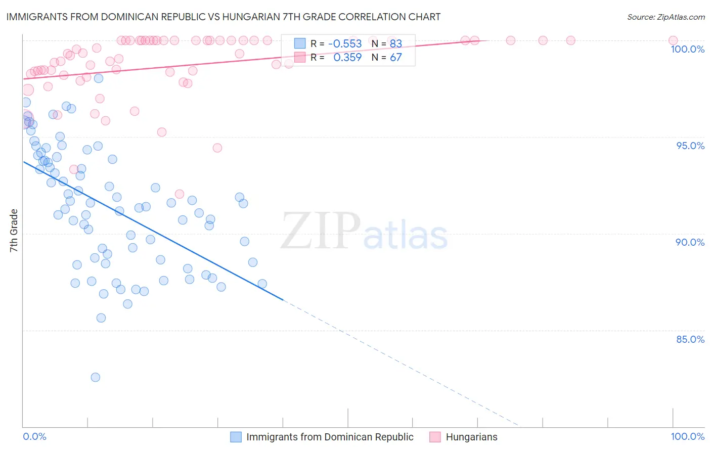 Immigrants from Dominican Republic vs Hungarian 7th Grade