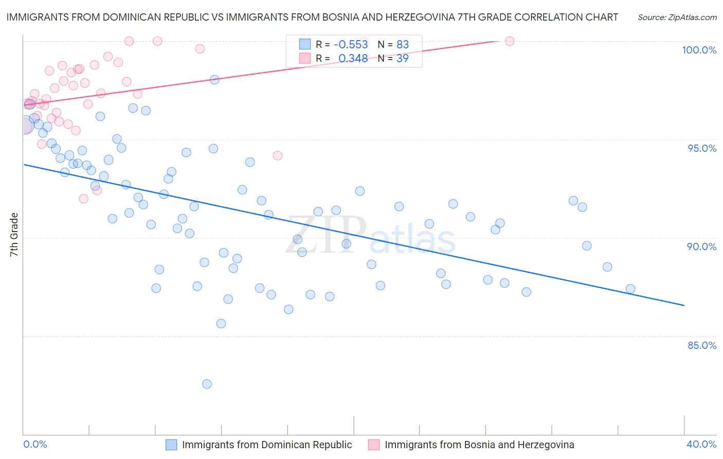 Immigrants from Dominican Republic vs Immigrants from Bosnia and Herzegovina 7th Grade