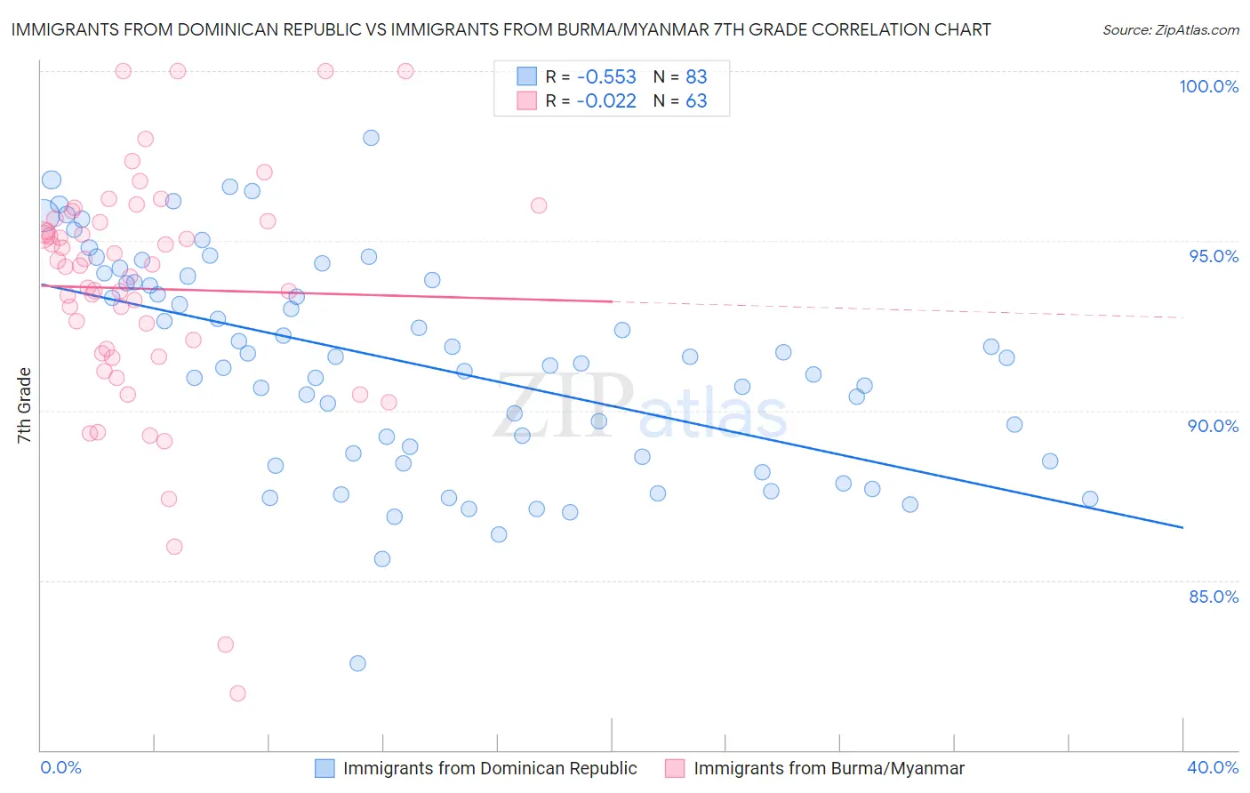 Immigrants from Dominican Republic vs Immigrants from Burma/Myanmar 7th Grade