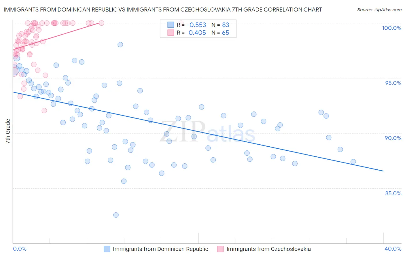 Immigrants from Dominican Republic vs Immigrants from Czechoslovakia 7th Grade