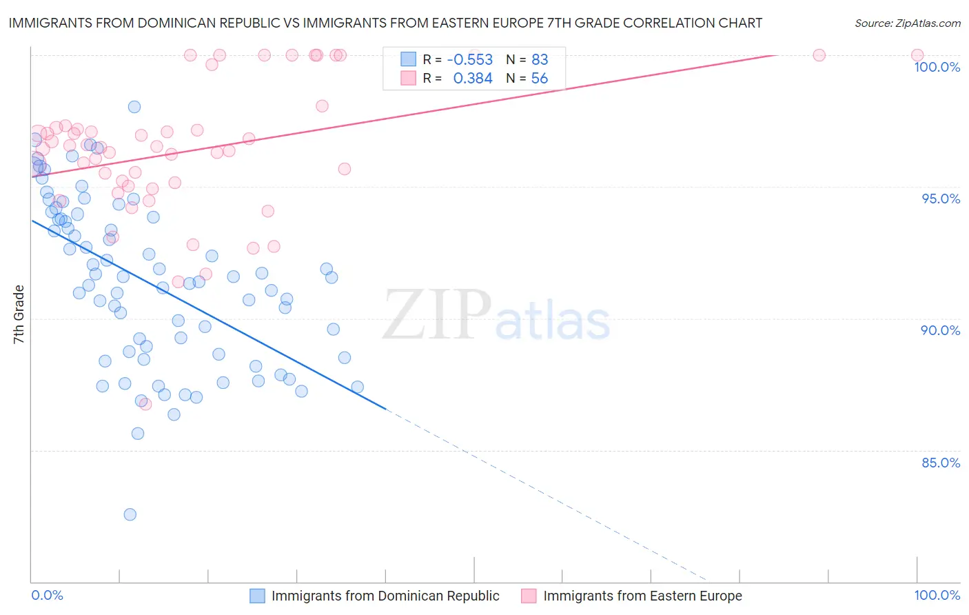 Immigrants from Dominican Republic vs Immigrants from Eastern Europe 7th Grade