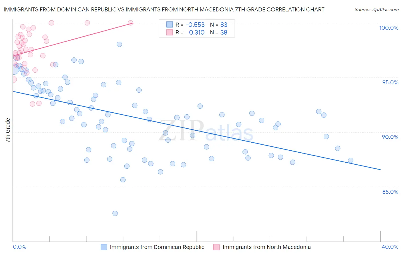 Immigrants from Dominican Republic vs Immigrants from North Macedonia 7th Grade